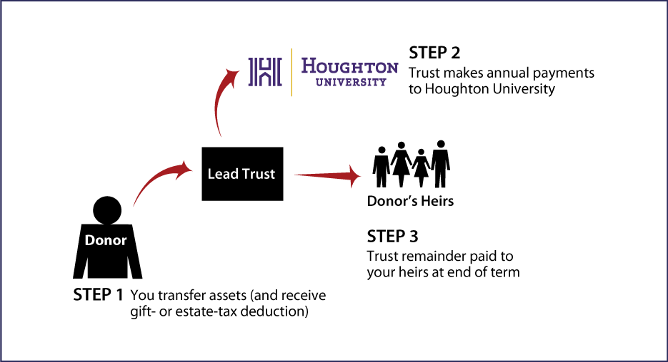 Nongrantor Lead Trust Diagram. Description of image is listed below.