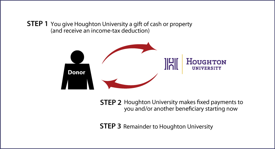 Immediate-Payment Charitable Gift Annuity Thumbnail