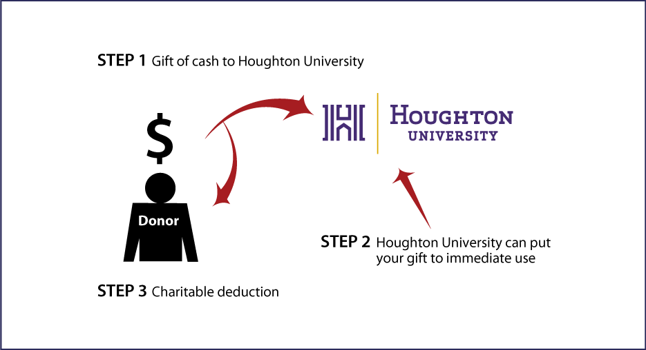 Cash, Checks, and Credit Cards Diagram. Description of image is listed below.