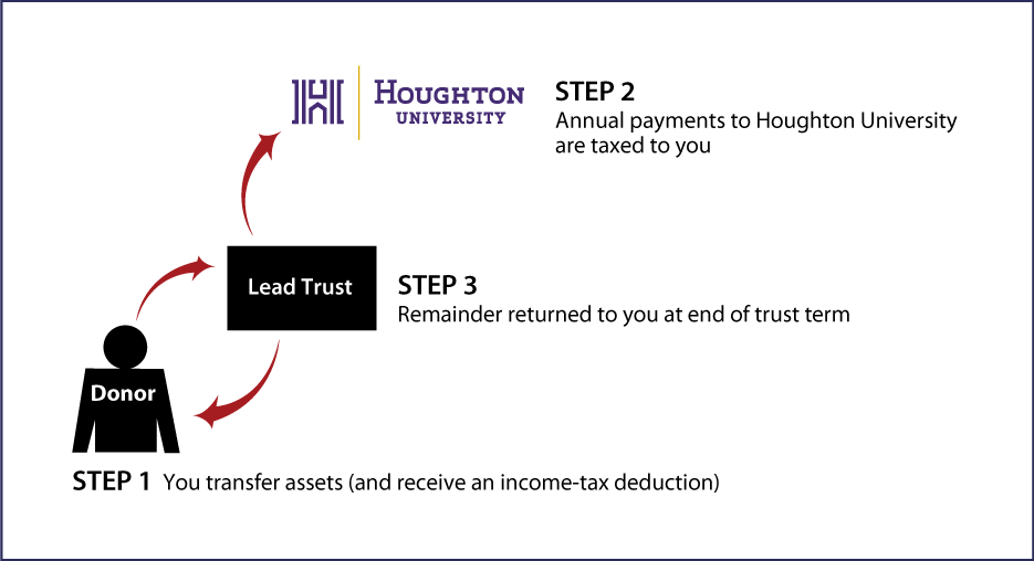 Grantor Lead Trust Diagram. Description of image is listed below.