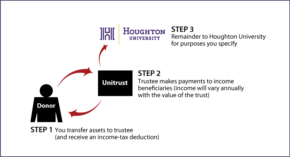 Charitable Remainder Unitrust Thumbnail
