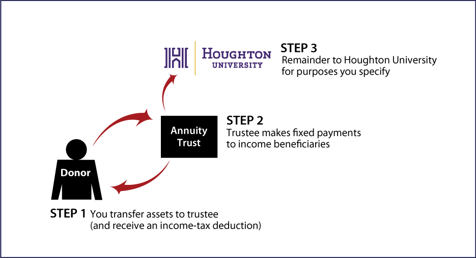 Charitable Remainder Annuity Trust Thumbnail